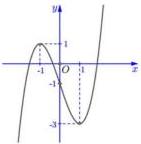 Đồ thị hàm số bậc ba f(x)=x^3-3x-1