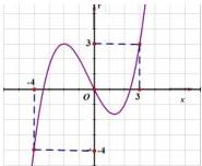 Đồ thị hàm số $y=f'(x)$