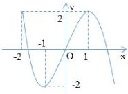 Đồ thị hàm số y = f(x)