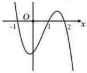 Đồ thị hàm số $y = f'(x)$
