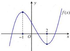 Đồ thị hàm số $f(x) = x^3 + bx^2 + cx + d$
