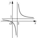 Đường cong là đồ thị của hàm số $y = \frac{ax+b}{cx+d}$