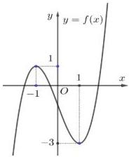 Đồ thị hàm số $y = f(x)$
