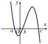 Đồ thị hàm số y = f'(x) cắt trục Ox tại ba điểm có hoành độ a, b, c