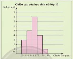Biểu đồ chiều cao của học sinh nữ lớp 12