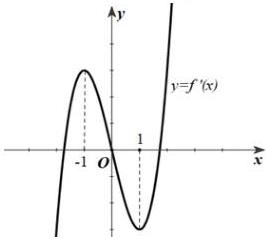 Đồ thị hàm số $y=f'(x)$