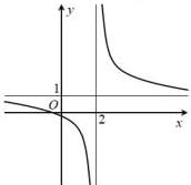 đồ thị hàm số y = f(x) xác định và liên tục trên R\{2\}