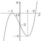 đồ thị hàm số bậc ba $y = ax^3 + bx^2 + cx + d$