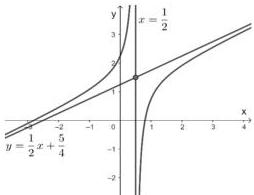 đồ thị hàm số $y = \frac{ax^2 + bx + c}{mx + n}$ với tiệm cận đứng $x = \frac{1}{2}$ và tiệm cận xiên $y = \frac{1}{2}x + \frac{5}{4}$