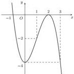 Đồ thị hàm số $y = f'(x)$