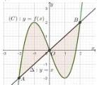 Đồ thị đường cong (C): y = f(x) và đường thẳng Δ: y = x với miền tô màu