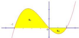 Đồ thị hàm số bậc ba y = f(x) với phần diện tích S1 phía trên và S2 phía dưới trục hoành