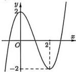 Đồ thị hàm số $y=f(x)$