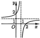 Đồ thị (C) của hàm số f(x) = (x-2)/(x-1)