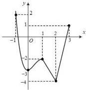 Đồ thị hàm số $y = f(x)$ trên đoạn $[-1;3]$