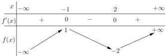 Bảng biến thiên của hàm số $f(x)$
