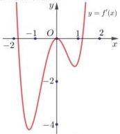 Đồ thị hàm số y = f'(x) trên hệ trục tọa độ Oxy