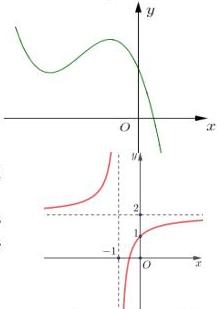 Đồ thị hàm số y = ax^3 + bx^2 + cx + d