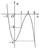 Đồ thị hàm số $y = f(x) = ax^3 + bx^2 + cx + d$