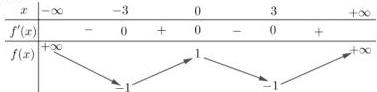 Bảng biến thiên của hàm số $f(x)$