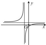 Đồ thị hàm số $y = \dfrac{ax+b}{cx+d}$