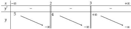 Bảng biến thiên của hàm số $y = f(x)$