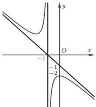 Đồ thị hàm số y = f(x) với tiệm cận đứng và tiệm cận xiên