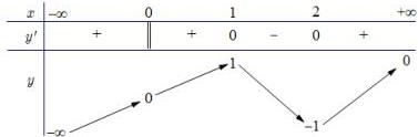 Bảng biến thiên của hàm số y = f(x)