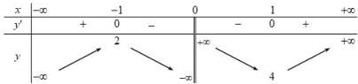 Bảng biến thiên hàm số y = f(x)