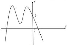 đồ thị hàm số y = f(x)