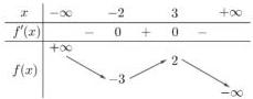 Bảng biến thiên của hàm số y = f(x)