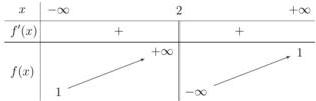Bảng biến thiên của hàm số f(x)