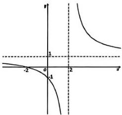 Đồ thị hàm số y = (ax+2)/(x+c)