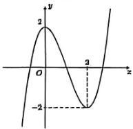đồ thị hàm số y = f(x)