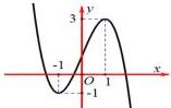 Đồ thị hàm số $f(x)=ax^3+bx^2+cx+d$