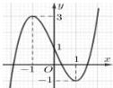 đồ thị hàm số y = f(x)
