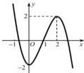 Đồ thị hàm số y = f'(x) trong Câu 9