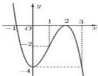 Đồ thị hàm số y = f(x) trong Câu 10