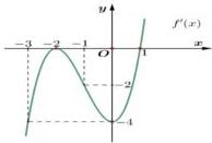 đồ thị hàm số $y = f'(x)$
