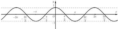 đồ thị hàm số $y = \cos x$ trên đoạn $\left[-\dfrac{5\pi}{2}; \dfrac{5\pi}{2}\right]$