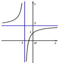 Đồ thị hàm số $y = \dfrac{ax+b}{cx+d}$