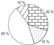 Biểu đồ hình quạt tròn tỉ lệ nhóm máu: Nhóm máu AB 45%, Nhóm máu O 10%, Nhóm máu B 30%, Nhóm máu A 15%