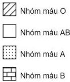 Chú giải biểu đồ: Nhóm máu O, Nhóm máu AB, Nhóm máu A, Nhóm máu B