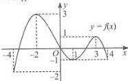 Đồ thị hàm số $y = f(x)$ trên hệ trục tọa độ