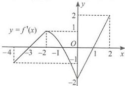 Đồ thị đạo hàm $y = f'(x)$ trên hệ trục tọa độ
