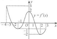 Đồ thị đạo hàm của hàm số y = f(x)