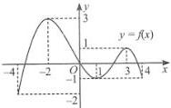 Đồ thị hàm số $y = f(x)$
