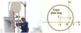 Hình mô phỏng trạm thu phát sóng và vùng phủ sóng tròn tâm I(-2;1) bán kính 3 km
