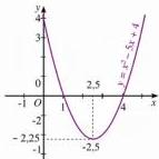 Đồ thị hàm số $y = x^2 - 5x + 4$