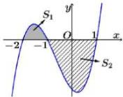 đồ thị hàm số y = f(x) với phần tô đậm S1 và phần gạch chéo S2
